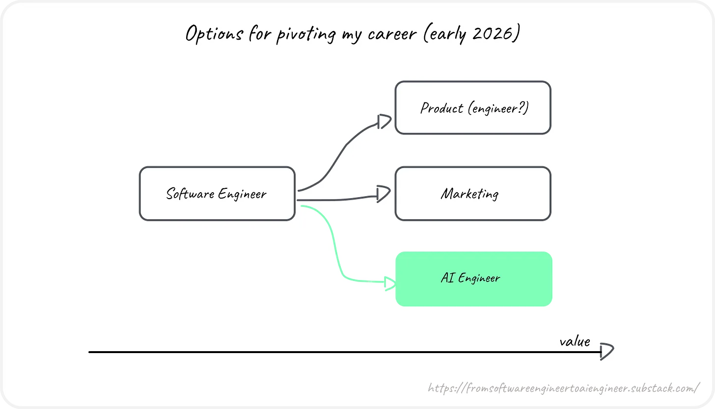 As code gets commoditized, value is shifting to the right.