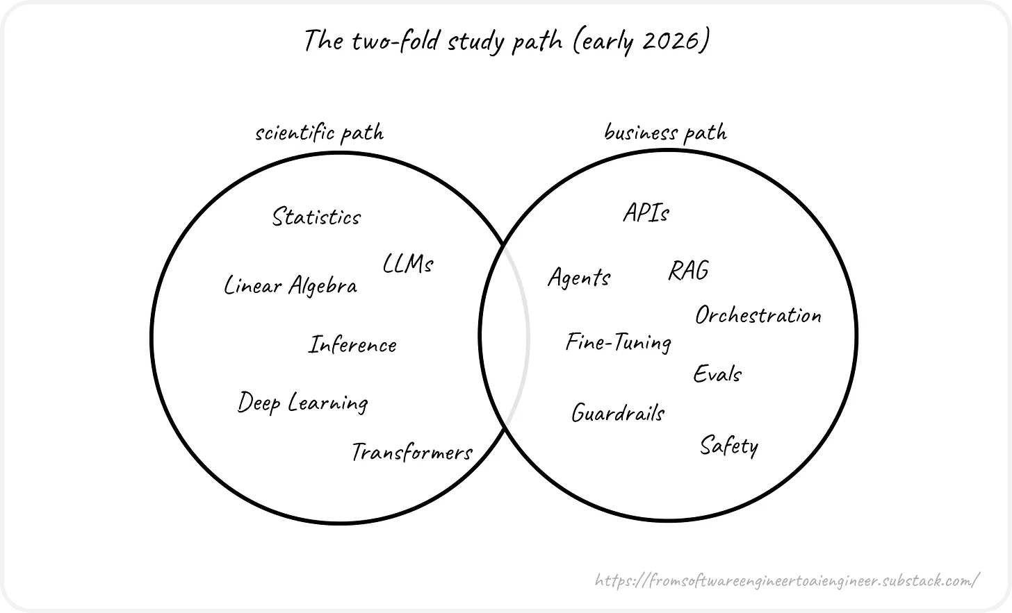 My goal is to understand LLMs and be effective solving business problems with AI