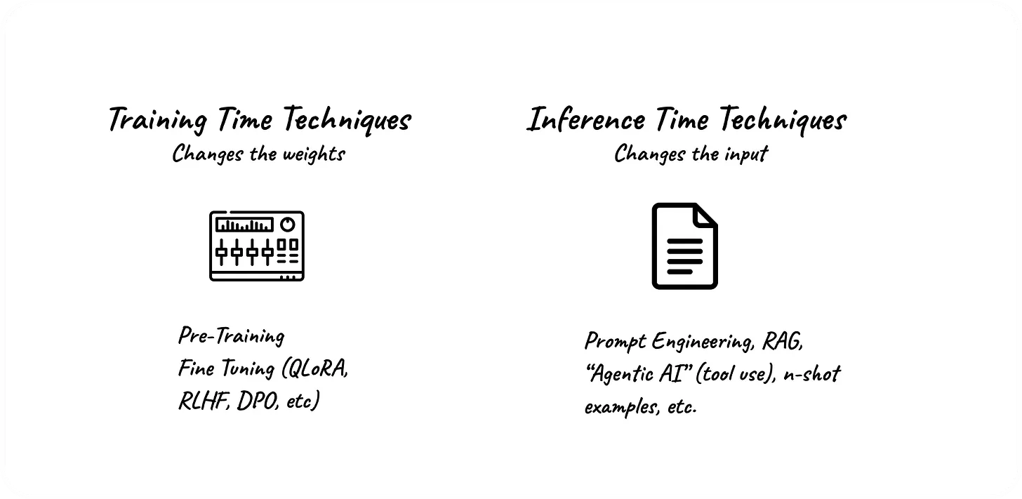 Training time techniques vs Inference time techniques