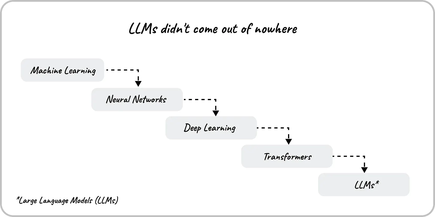 LLMs didn’t come out of nowhere: they are a specific kind of model.