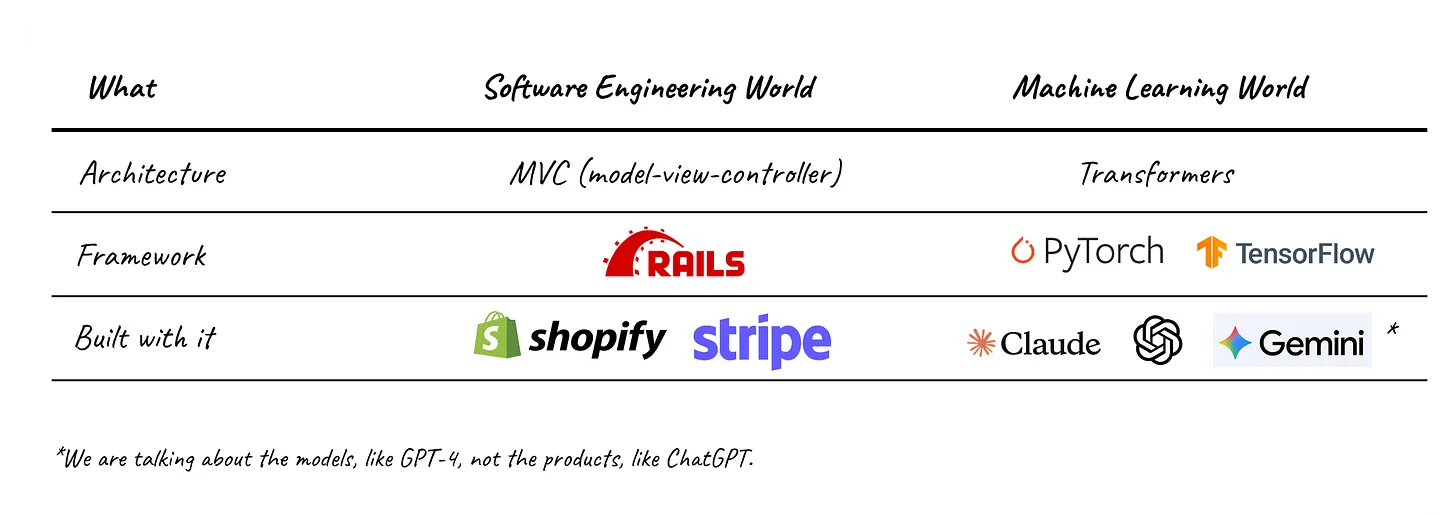 Developing for the software engineering world and the machine learning world