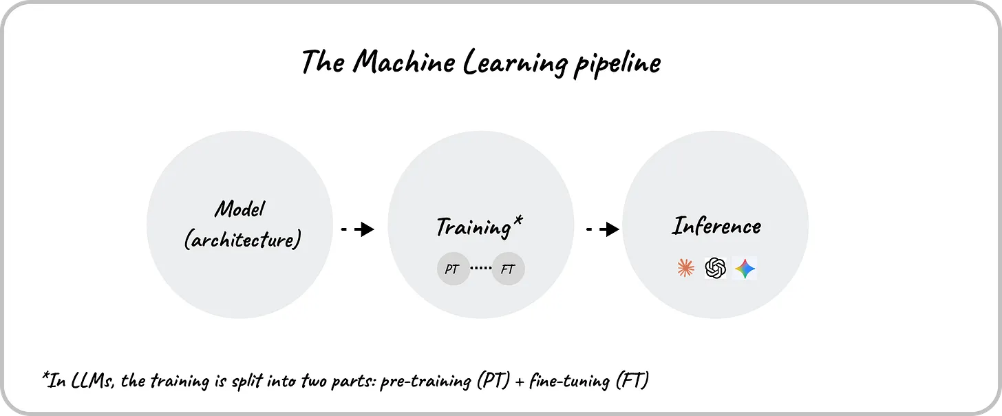 Create the model’s architecture (its mathematical structure), train it (pre-training + fine-tuning for LLMs), and run inference (using the trained model to get predictions)