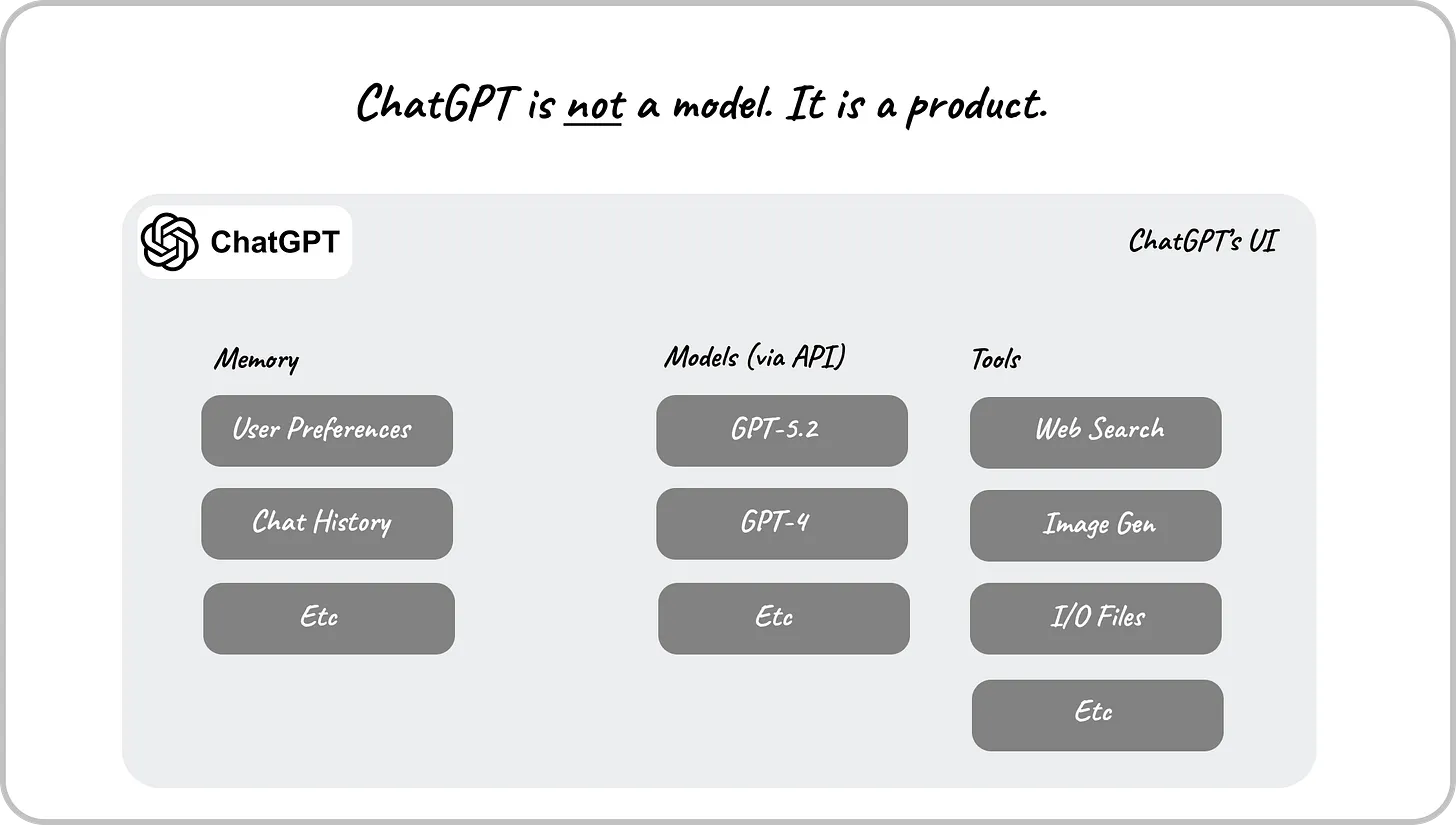 ChatGPT is NOT a model. It is a product. It takes a lot more than just a model to create a product that is friendly to regular users.