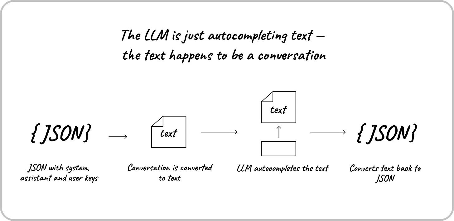 What actually happens is the LLM autocompleting a document