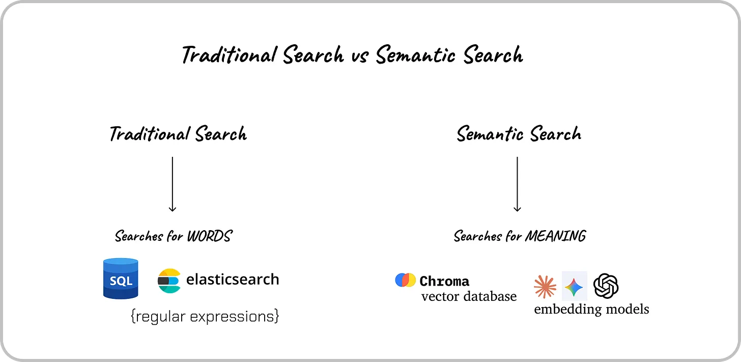 Traditional Search vs Semantic Search: a huge step towards human-like comprehension