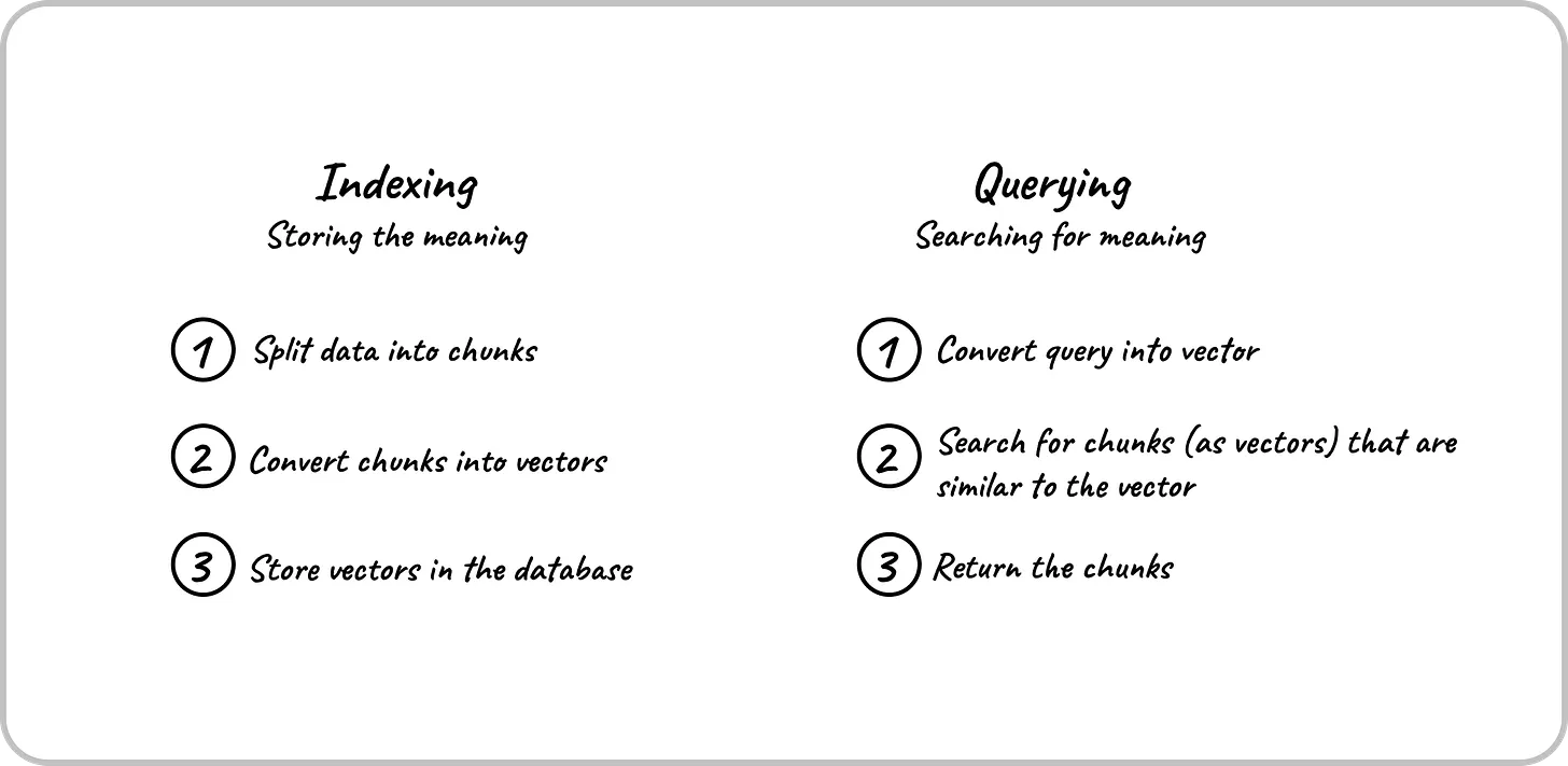 Indexing and querying, just like you’re used to